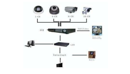 重慶地區(qū)室內(nèi)安裝監(jiān)控設(shè)備應(yīng)按什么要求布線,重慶監(jiān)控,重慶監(jiān)控公司