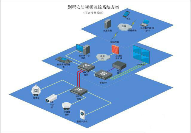 別墅安防監(jiān)控系統(tǒng).jpg
