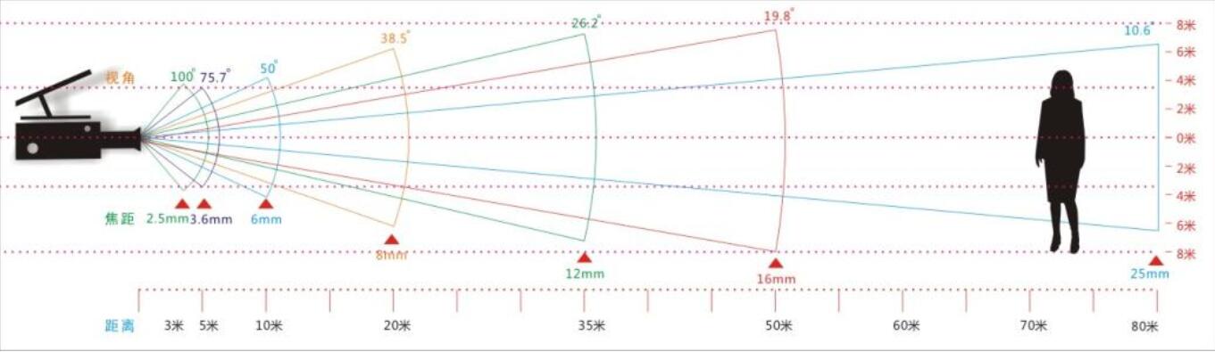 監(jiān)控?cái)z像頭毫米數(shù)與距離的關(guān)系.jpg