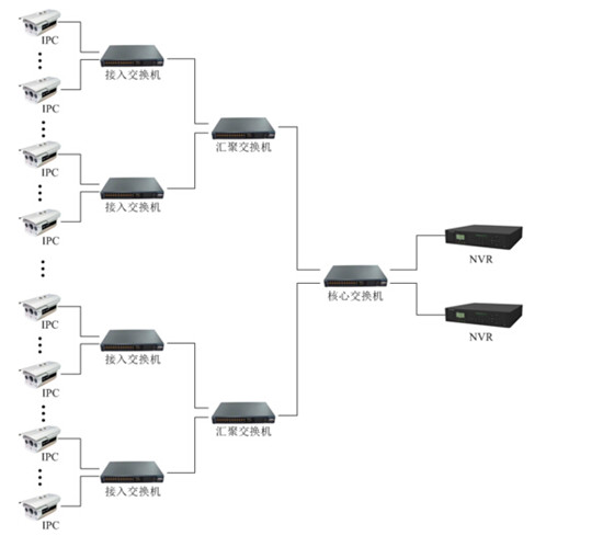 網絡監(jiān)控工程中IPC、交換機、NVR連接拓撲圖