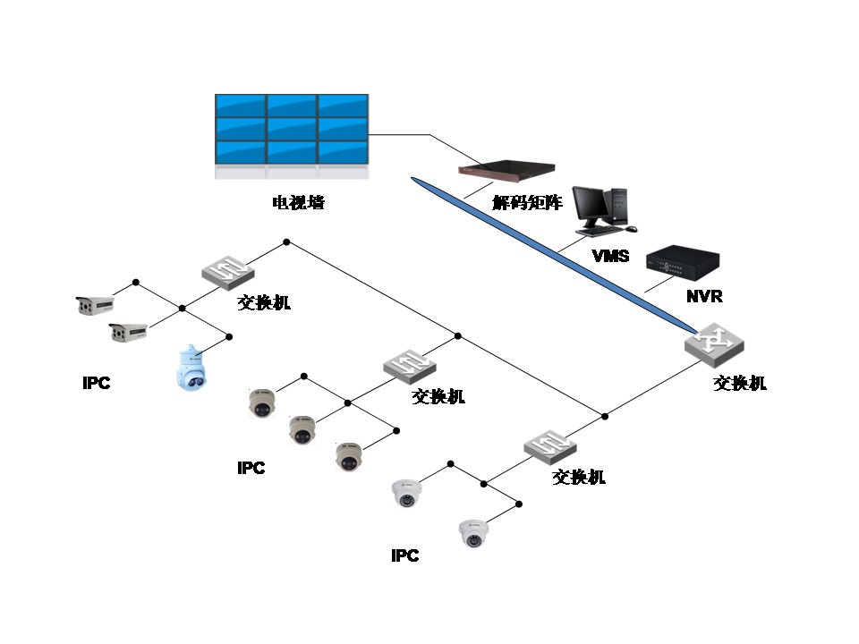 網絡監(jiān)控工程中IPC、交換機、NVR連接拓撲圖