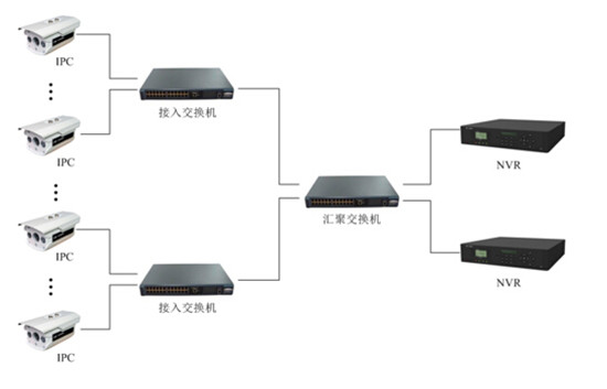 網絡監(jiān)控工程中IPC、交換機、NVR連接拓撲圖