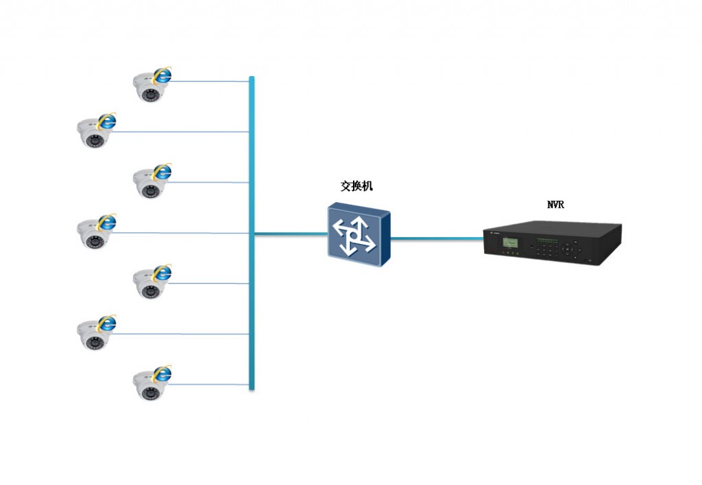 網絡監(jiān)控工程中IPC、交換機、NVR連接拓撲圖