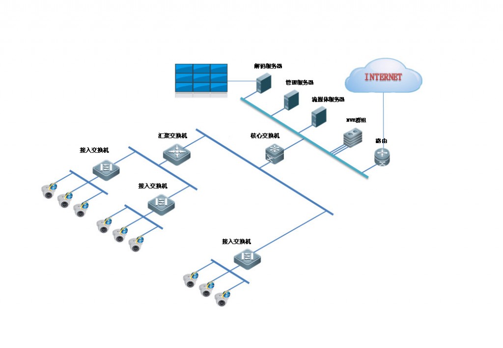網絡監(jiān)控工程中IPC、交換機、NVR連接拓撲圖