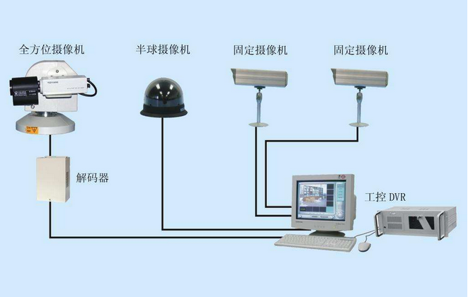 監(jiān)控系統(tǒng)聯(lián)網.png
